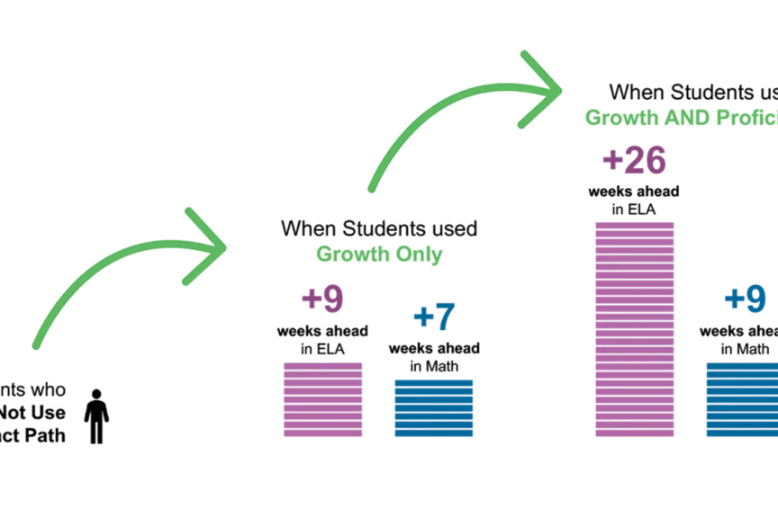 Exact Path Proficiency Amplifies Exact Path Growth