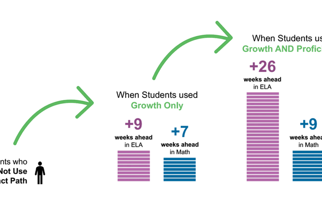 Exact Path Proficiency Amplifies the Positive Impact of Exact Path Growth