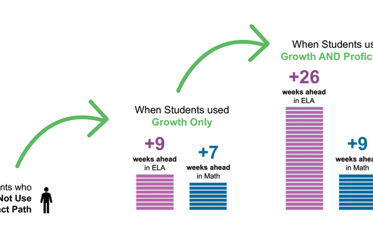 Exact Path Proficiency Amplifies the Positive Impact of Exact Path Growth
