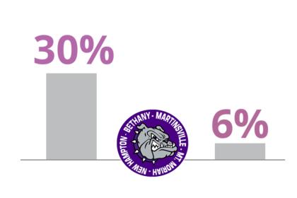 Reduced Failure Rates by 24%