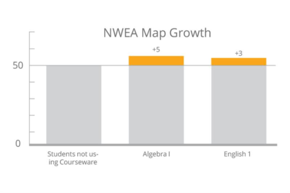 Achievement in Algebra I