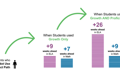 Exact Path Proficiency Amplifies Exact Path Growth