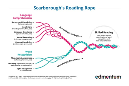 Scarborough’s Reading Rope Explained