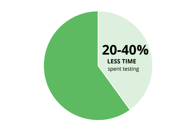 Spend less time testing