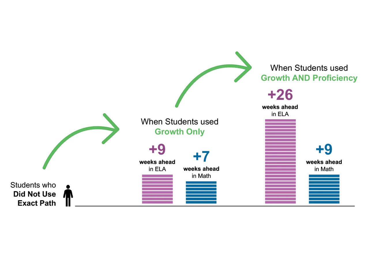 WEBD 72 XP Proficiency ESSA Tier 2 Study Full Line